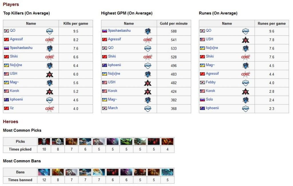 game-dota-game-statistiken